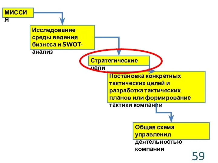 Общая схема управления деятельностью компании Постановка конкретных тактических целей и разработка