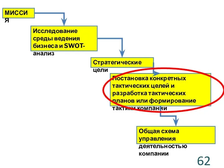 Общая схема управления деятельностью компании Постановка конкретных тактических целей и разработка