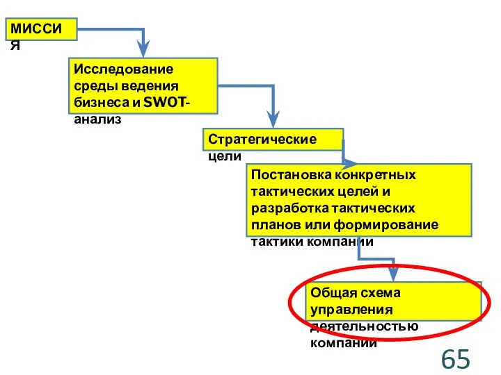 Общая схема управления деятельностью компании Постановка конкретных тактических целей и разработка