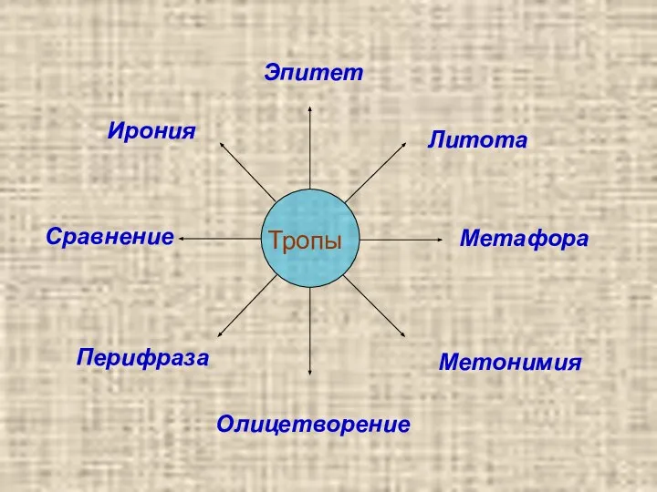 Эпитет Метафора Олицетворение Метонимия Литота Перифраза Сравнение Ирония Тропы