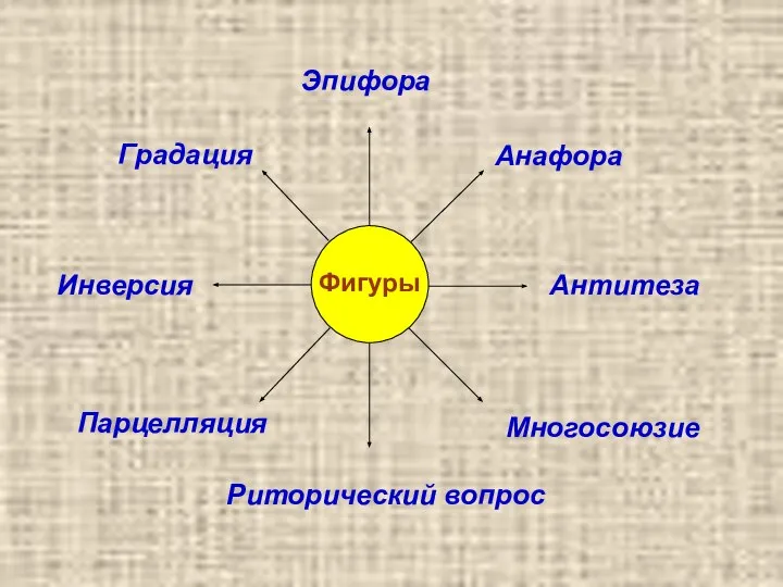 Инверсия Анафора Антитеза Градация Эпифора Парцелляция Риторический вопрос Многосоюзие Фигуры