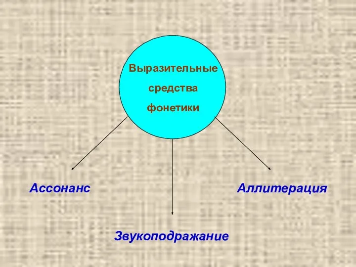 Ассонанс Звукоподражание Аллитерация Выразительные средства фонетики