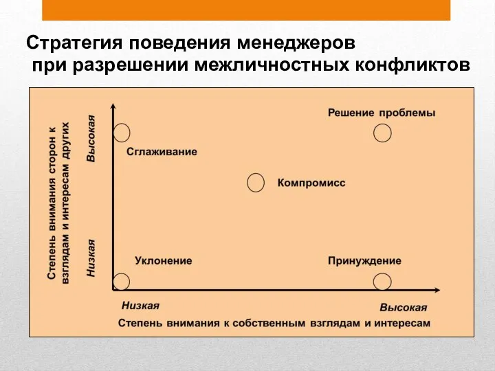 Стратегия поведения менеджеров при разрешении межличностных конфликтов