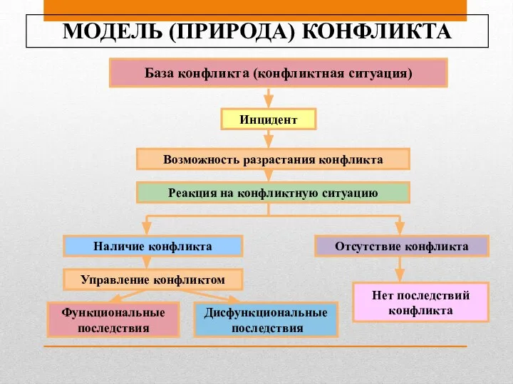 МОДЕЛЬ (ПРИРОДА) КОНФЛИКТА