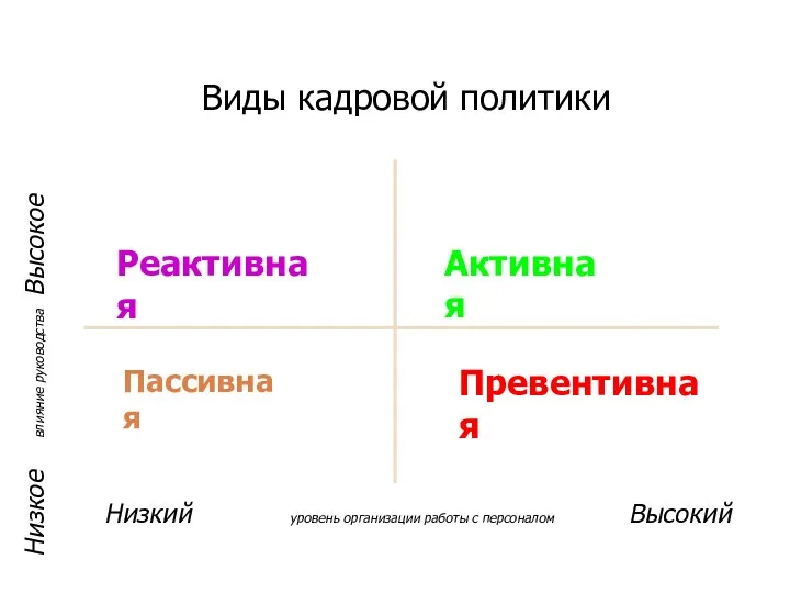 Виды кадровой политики Низкий уровень организации работы с персоналом Высокий Низкое