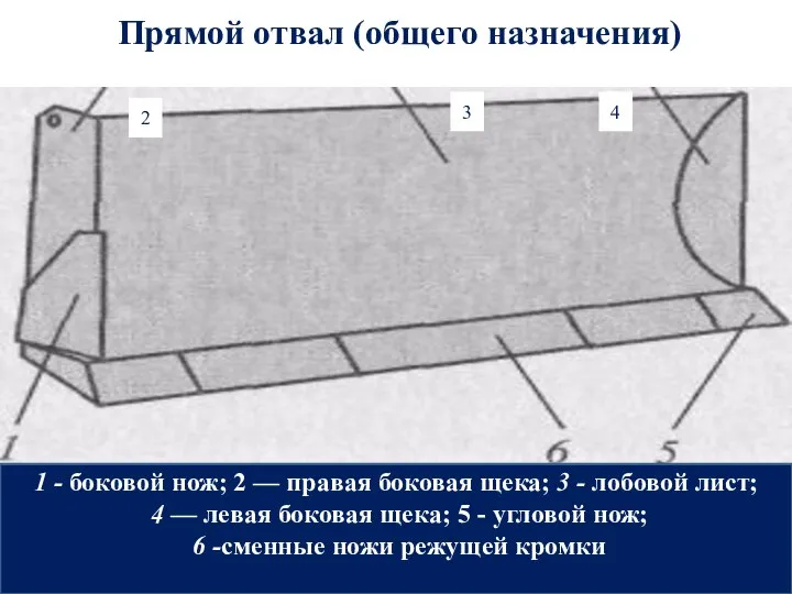 Прямой отвал (общего назначения) 1 - боковой нож; 2 — правая