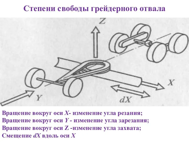 Степени свободы грейдерного отвала Вращение вокруг оси Х- изменение угла резания;