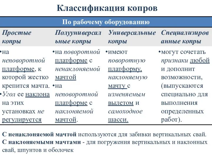 Классификация копров С ненаклоняемой мачтой используются для забивки вертикальных свай. С