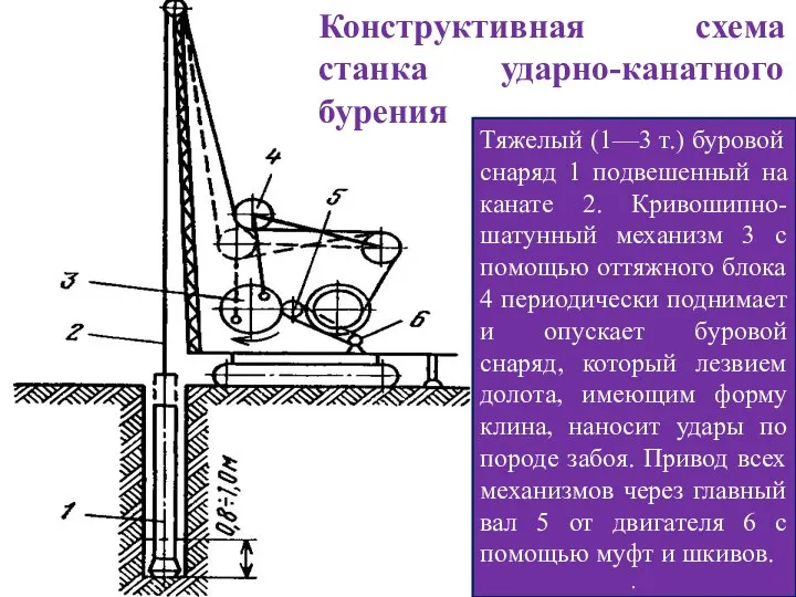 Тяжелый (1—3 т.) буровой снаряд 1 подвешенный на канате 2. Кривошипно-шатунный