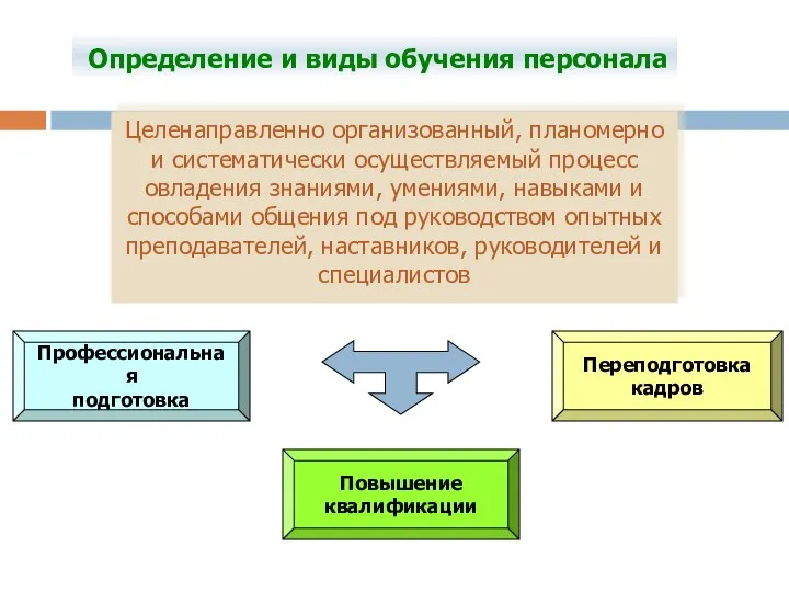 Определение и виды обучения персонала Целенаправленно организованный, планомерно и систематически осуществляемый