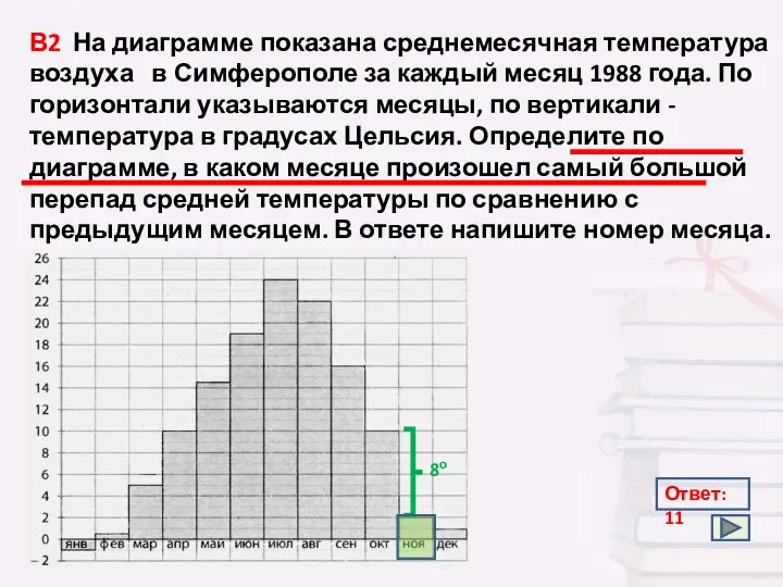 В2 На диаграмме показана среднемесячная температура воздуха в Симферополе за каждый