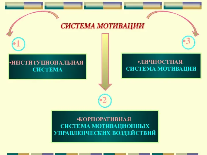 СИСТЕМА МОТИВАЦИИ ИНСТИТУЦИОНАЛЬНАЯ СИСТЕМА 1 КОРПОРАТИВНАЯ СИСТЕМА МОТИВАЦИОННЫХ УПРАВЛЕНЧЕСКИХ ВОЗДЕЙСТВИЙ ЛИЧНОСТНАЯ СИСТЕМА МОТИВАЦИИ 2 3