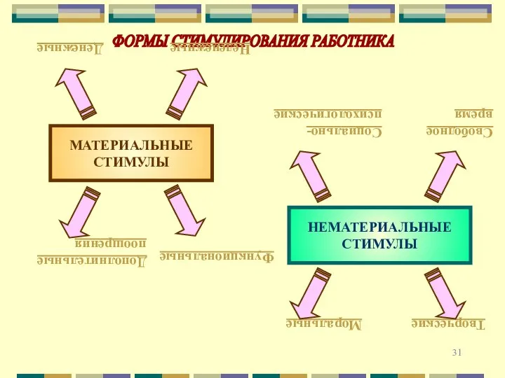 ФОРМЫ СТИМУЛИРОВАНИЯ РАБОТНИКА МАТЕРИАЛЬНЫЕ СТИМУЛЫ НЕМАТЕРИАЛЬНЫЕ СТИМУЛЫ Денежные Социально-психологические Неденежные Дополнительные