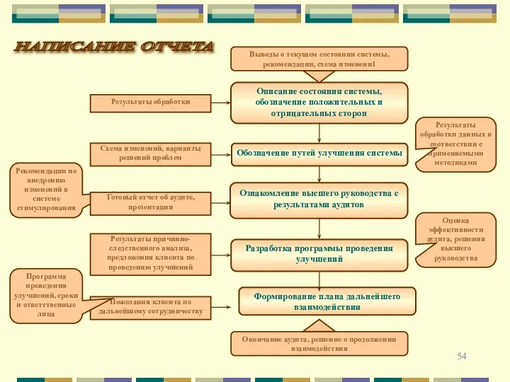 Описание состояния системы, обозначение положительных и отрицательных сторон НАПИСАНИЕ ОТЧЕТА Результаты