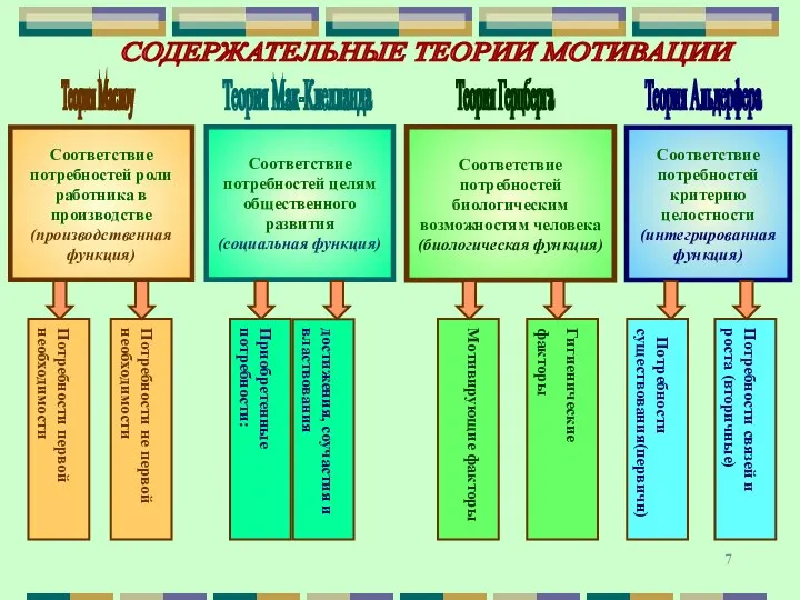 СОДЕРЖАТЕЛЬНЫЕ ТЕОРИИ МОТИВАЦИИ Теория Маслоу Соответствие потребностей роли работника в производстве