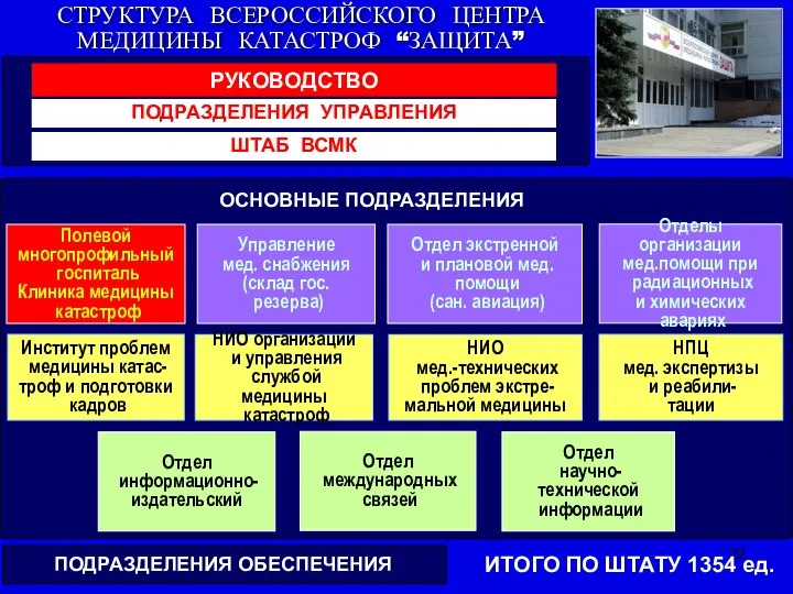 РУКОВОДСТВО ШТАБ ВСМК Полевой многопрофильный госпиталь Клиника медицины катастроф Управление мед.