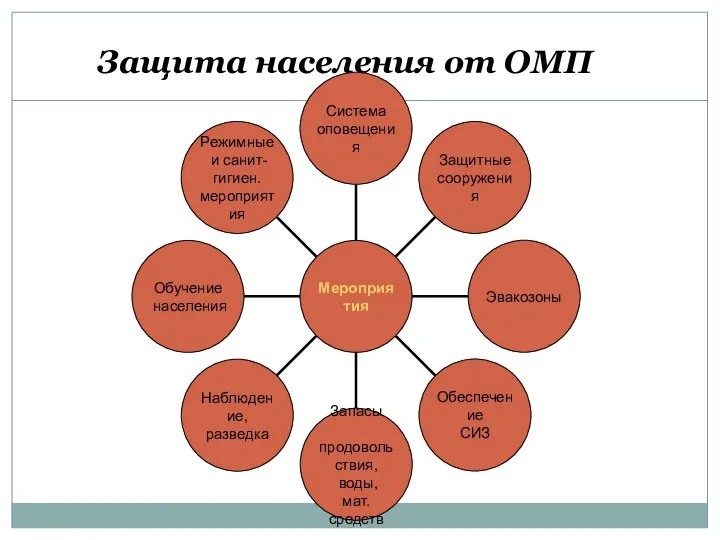 Защита населения от ОМП