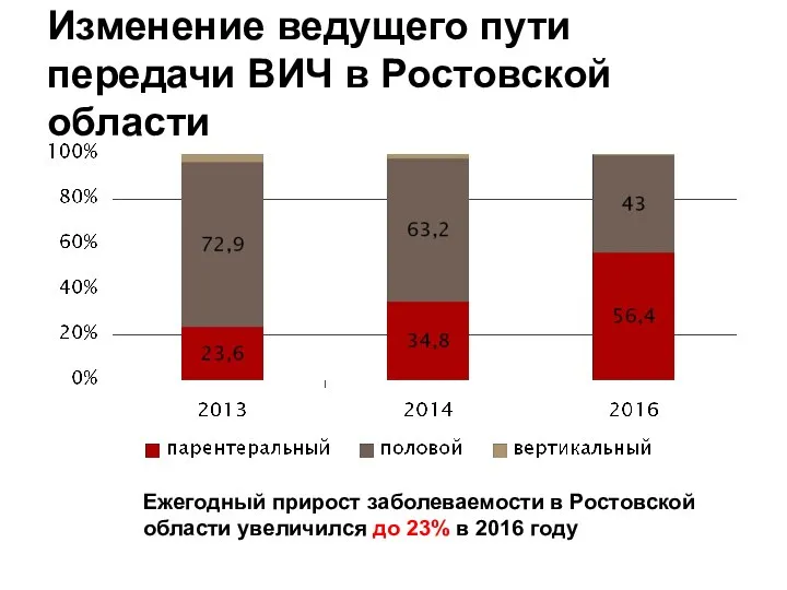 Изменение ведущего пути передачи ВИЧ в Ростовской области Ежегодный прирост заболеваемости