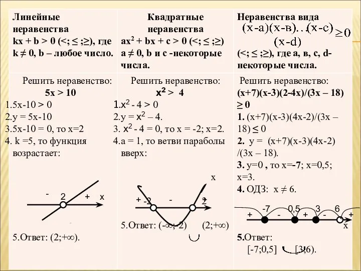 -7 0,5 3 6 + - + - + 2 х + - + - +