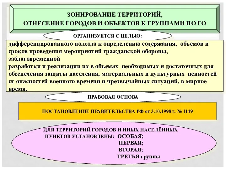 ЗОНИРОВАНИЕ ТЕРРИТОРИЙ, ОТНЕСЕНИЕ ГОРОДОВ И ОБЪЕКТОВ К ГРУППАМИ ПО ГО ОРГАНИЗУЕТСЯ