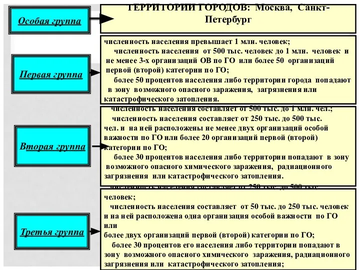 Особая группа Первая группа Вторая группа Третья группа ТЕРРИТОРИИ ГОРОДОВ: Москва,