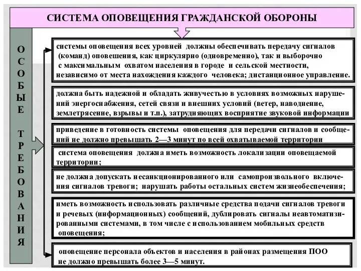 системы оповещения всех уровней должны обеспечивать передачу сигналов (команд) оповешения, как