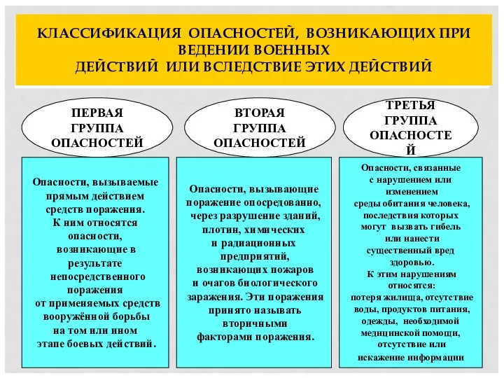 КЛАССИФИКАЦИЯ ОПАСНОСТЕЙ, ВОЗНИКАЮЩИХ ПРИ ВЕДЕНИИ ВОЕННЫХ ДЕЙСТВИЙ ИЛИ ВСЛЕДСТВИЕ ЭТИХ ДЕЙСТВИЙ