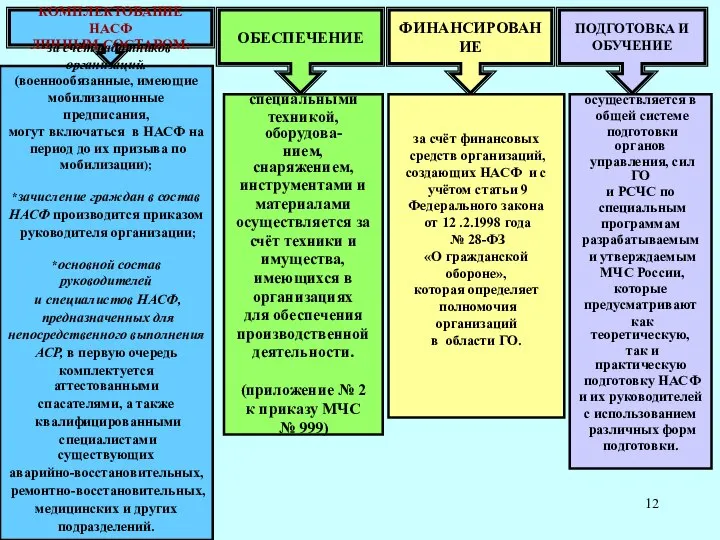 КОМПЛЕКТОВАНИЕ НАСФ ЛИЧНЫМ СОСТАВОМ: ОБЕСПЕЧЕНИЕ ФИНАНСИРОВАНИЕ ПОДГОТОВКА И ОБУЧЕНИЕ *за счёт