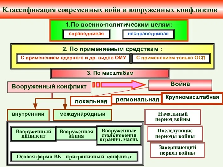 Классификация современных войн и вооруженных конфликтов 1.По военно-политическим целям: справедливая несправедливая