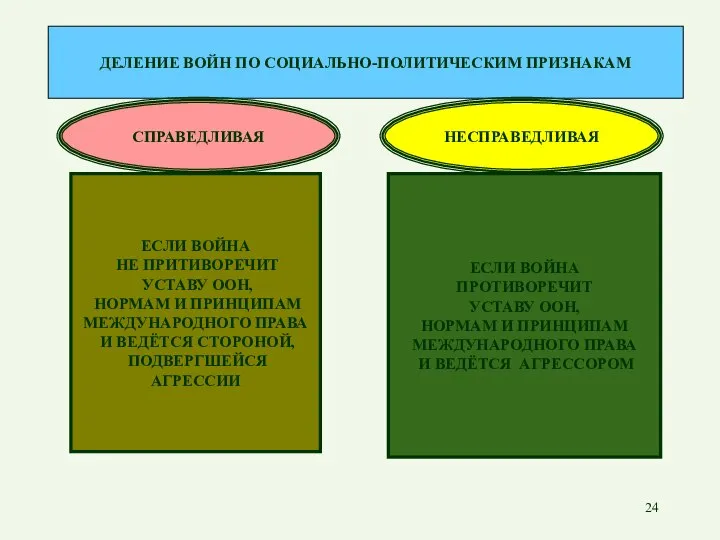 ДЕЛЕНИЕ ВОЙН ПО СОЦИАЛЬНО-ПОЛИТИЧЕСКИМ ПРИЗНАКАМ СПРАВЕДЛИВАЯ НЕСПРАВЕДЛИВАЯ ЕСЛИ ВОЙНА НЕ ПРИТИВОРЕЧИТ