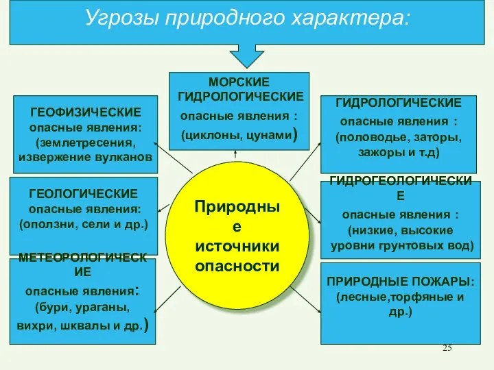 Природные источники опасности Угрозы природного характера: МОРСКИЕ ГИДРОЛОГИЧЕСКИЕ опасные явления :