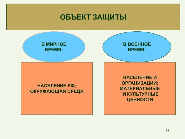 ОБЪЕКТ ЗАЩИТЫ В МИРНОЕ ВРЕМЯ: НАСЕЛЕНИЕ РФ; ОКРУЖАЮЩАЯ СРЕДА В ВОЕННОЕ