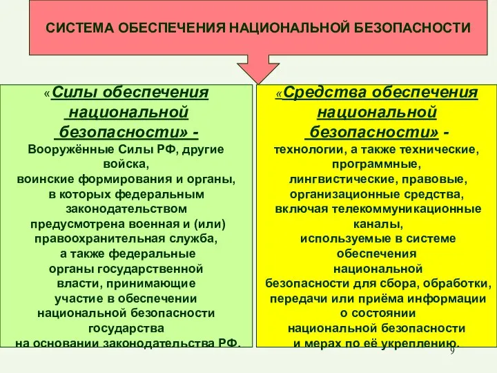 СИСТЕМА ОБЕСПЕЧЕНИЯ НАЦИОНАЛЬНОЙ БЕЗОПАСНОСТИ «Силы обеспечения национальной безопасности» - Вооружённые Силы