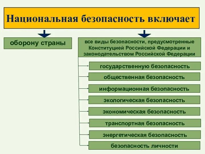 Национальная безопасность включает оборону страны все виды безопасности, предусмотренные Конституцией Российской