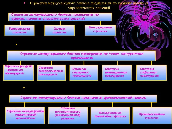 Стратегии международного бизнеса предприятия по уровням принятия управленческих решений Стратегии международного