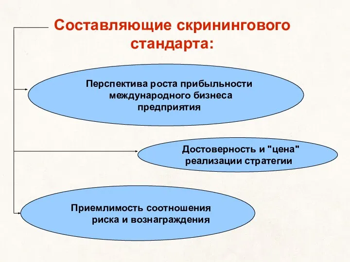 Составляющие скринингового стандарта: Перспектива роста прибыльности международного бизнеса предприятия Приемлимость соотношения