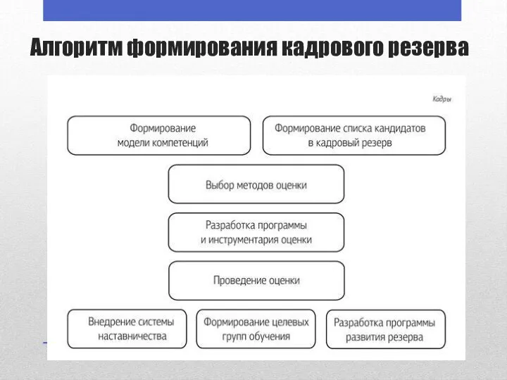 Алгоритм формирования кадрового резерва