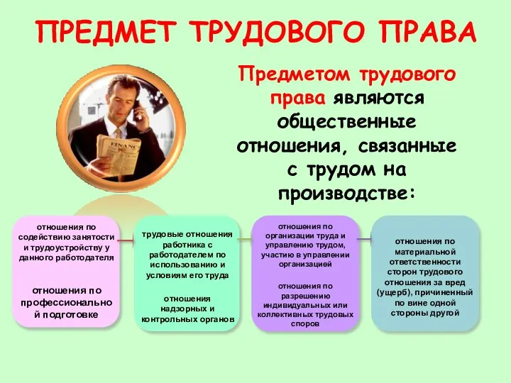 ПРЕДМЕТ ТРУДОВОГО ПРАВА Предметом трудового права являются общественные отношения, связанные с