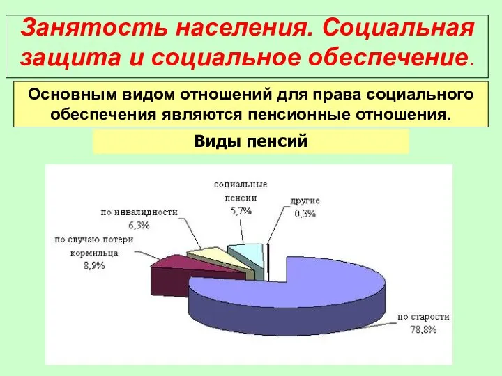 Занятость населения. Социальная защита и социальное обеспечение. Основным видом отношений для