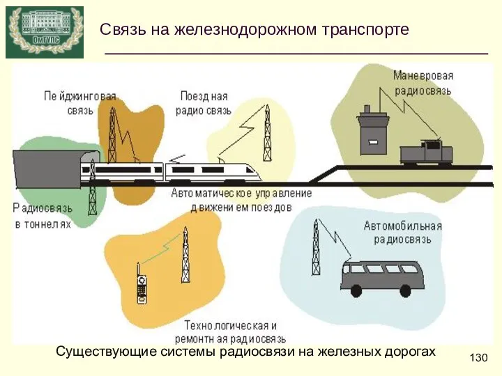 Существующие системы радиосвязи на железных дорогах Связь на железнодорожном транспорте