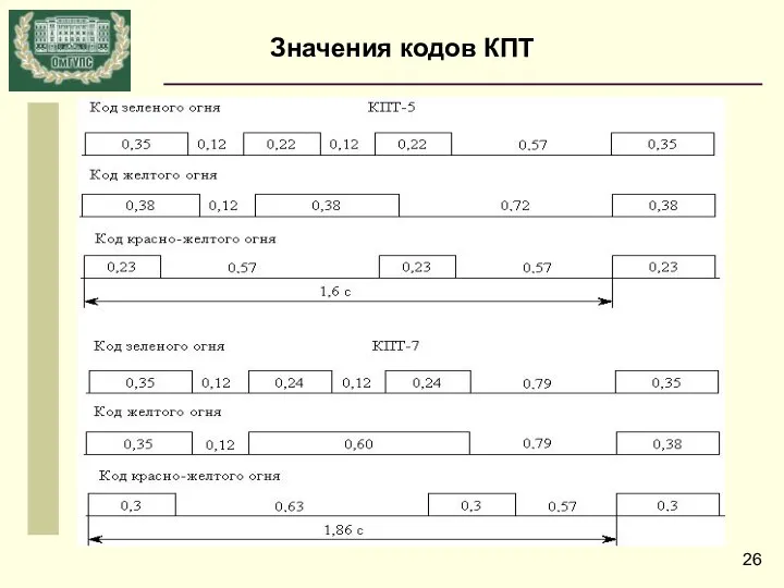 Значения кодов КПТ