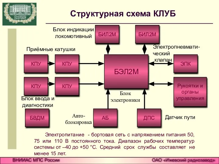 Структурная схема КЛУБ Электропитание - бортовая сеть с напряжением питания 50,