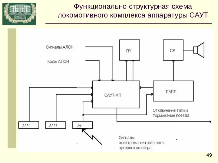 Функционально-структурная схема локомотивного комплекса аппаратуры САУТ