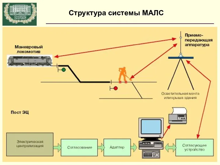 Структура системы МАЛС