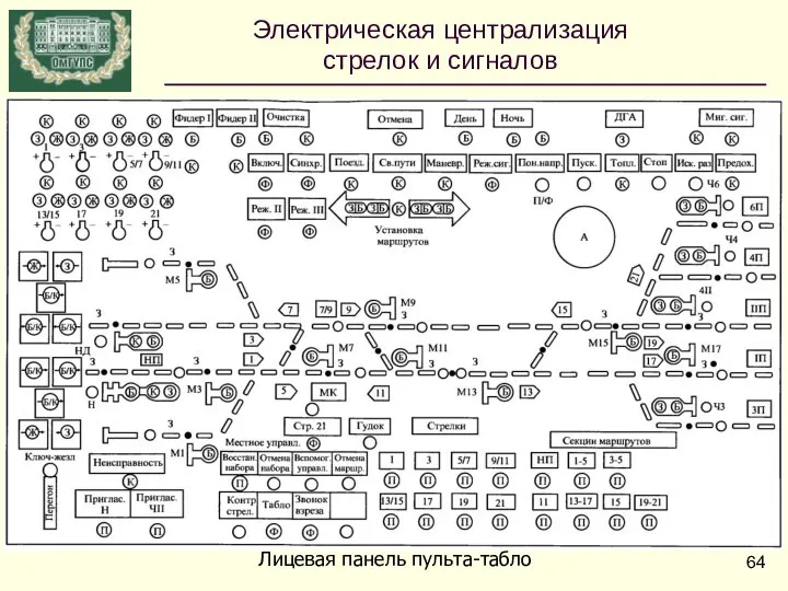 Электрическая централизация стрелок и сигналов Лицевая панель пульта-табло