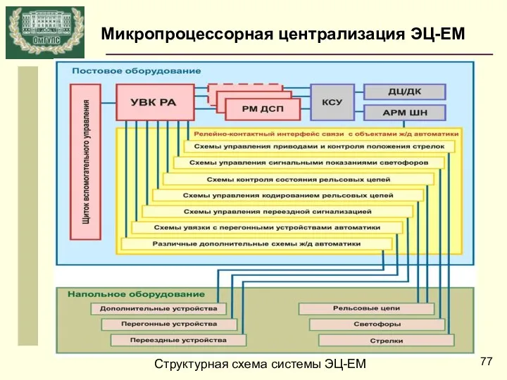 Микропроцессорная централизация ЭЦ-ЕМ Структурная схема системы ЭЦ-ЕМ