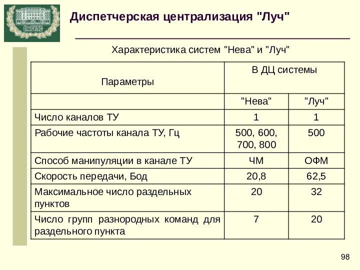 Характеристика систем "Нева" и "Луч" Диспетчерская централизация "Луч"