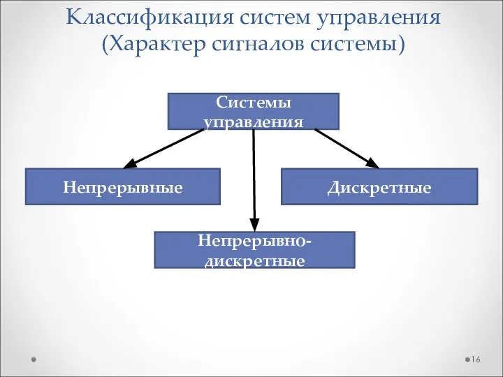 Классификация систем управления (Характер сигналов системы) Системы управления Непрерывные Дискретные Непрерывно-дискретные