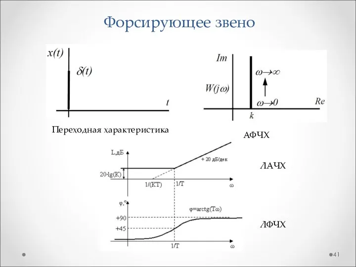 Форсирующее звено Переходная характеристика АФЧХ ЛАЧХ ЛФЧХ