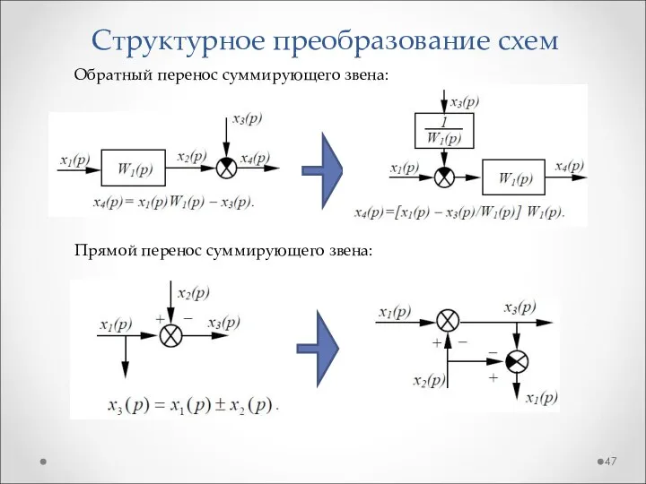 Структурное преобразование схем Прямой перенос суммирующего звена: Обратный перенос суммирующего звена: